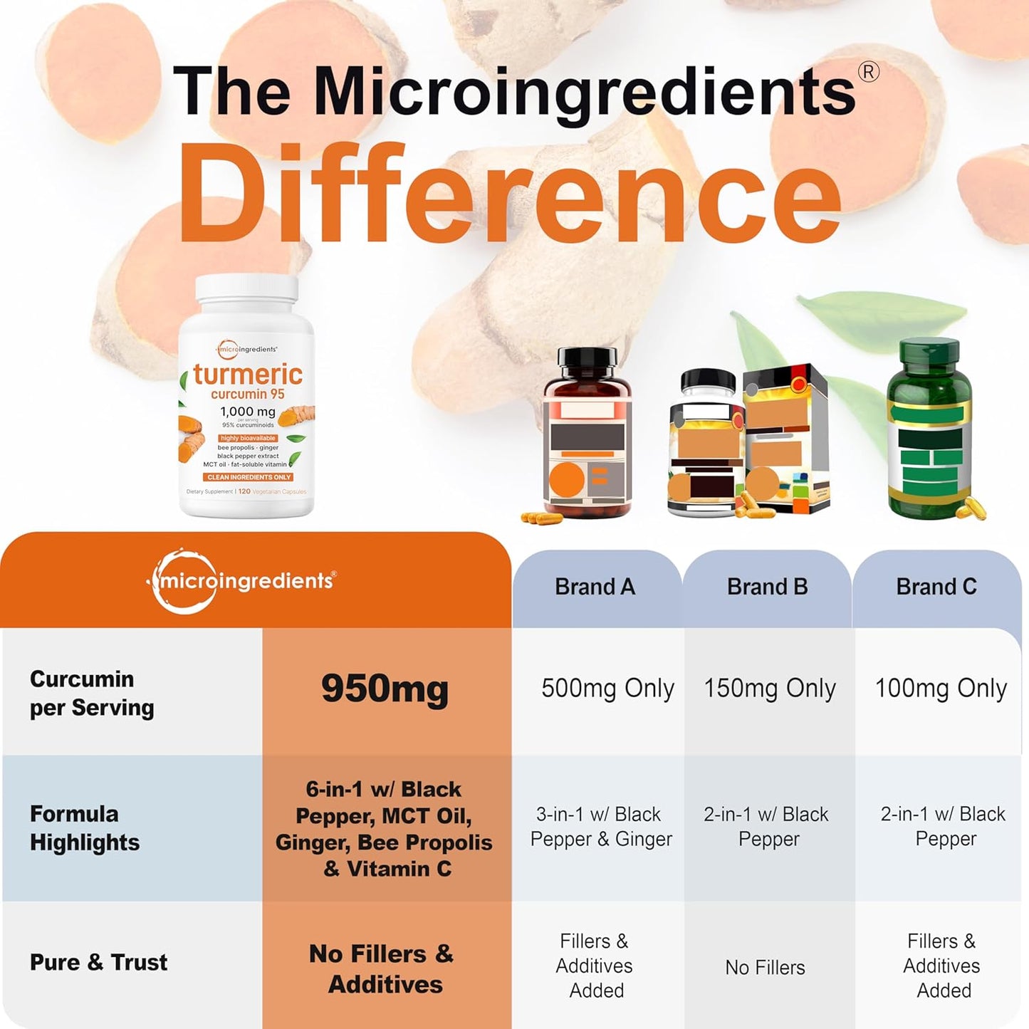 Turmeric Curcumin | 95% Curcuminoids